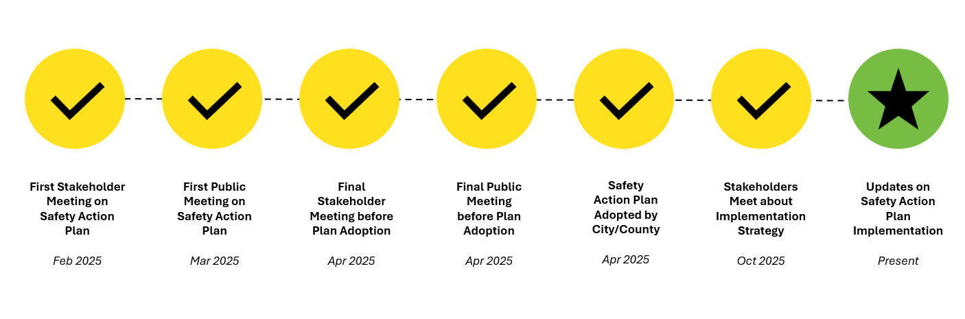 Safety Action Plan Timeline